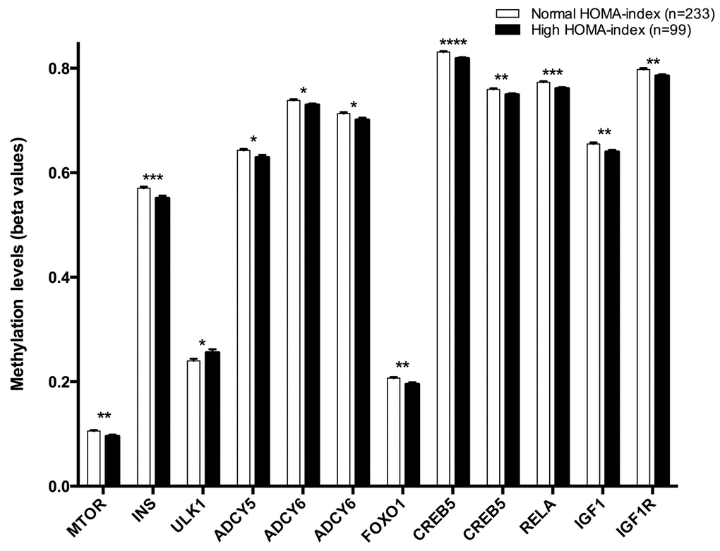 Methylation levels (beta values mean ± SEM) of CPGs located at genes of the longevity-regulating pathway in relation to HOMA-index categories after age and sex adjustments. Normal HOMA-index vs High HOMA-index levels, p