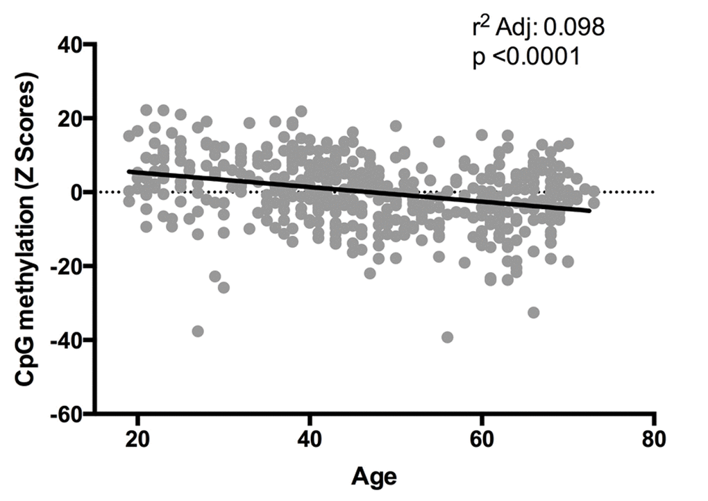 Relation between Z-scores of methylation levels and age. Values reflect the significant change in Z-scores from CpG methylation (25 CpG sites, n=474) according age, after BMI adjustment.
