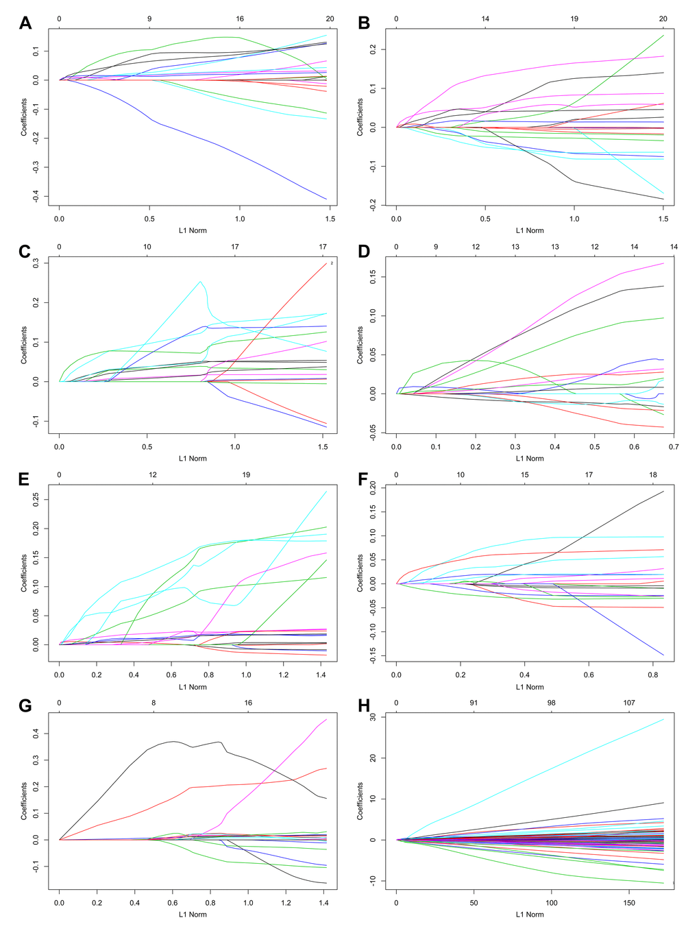 Construction of prognostic signatures based on LASSO COX analysis.