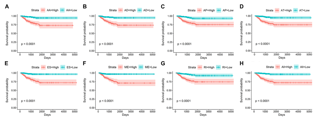 Kaplan-Meier curves of prognostic predictors for papillary thyroid cancer.