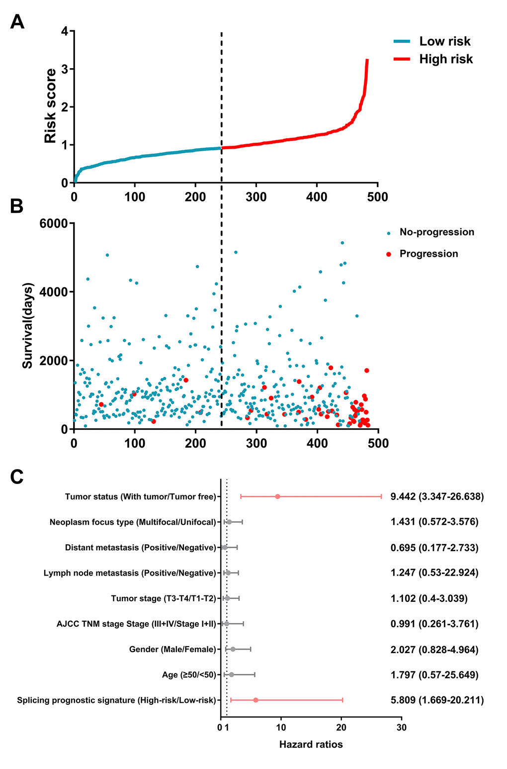 Identification capability of prognostic signature for separating patients into high- and low-risk groups.