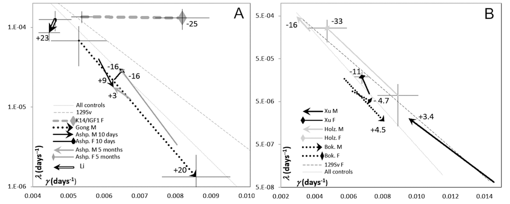The plots of μ0 (log scale) vs. γ (linear scale) estimates derived from survival curves presented in publications where the effects of modification of IGF1 signaling in adults were reported. The heads of vectors are directed towards increased IGF1 signaling. The numbers at vector heads show reported percent changes in the median lifespans. Thin lines show the reference regressions of μ on γ, related to controls described in these publications and to 129/Sv mice (the same as in Figure 4). Crosshairs show 95% CI for the estimates of GM parameters. To avoid cluttering, crosshairs are added only to selected data points that illustrate the whole range of the CIs. (A) Different promoters were used to modify IGF1 expression. Hammerheads: decreased lifespans. Arrows: increased lifespans. References: Gong [10]; Li [8]; Ashp [9]. (B) IGF1R++ and IGF1R+- mice were compared. Hammerheads: females. Arrows: males. References: Holz [12]; Bok [11]; Xu [34].