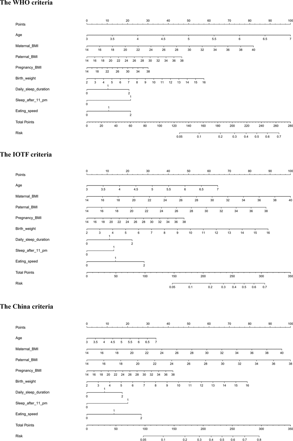 The prediction nomograms of significant factors for the risk of overweight and obesity under the WHO (the upper panel), IOTF (the middle panel) and China (the lower panel) criteria. Abbreviations: WHO, World Health Organization; IOTF, International Obesity Task Force.