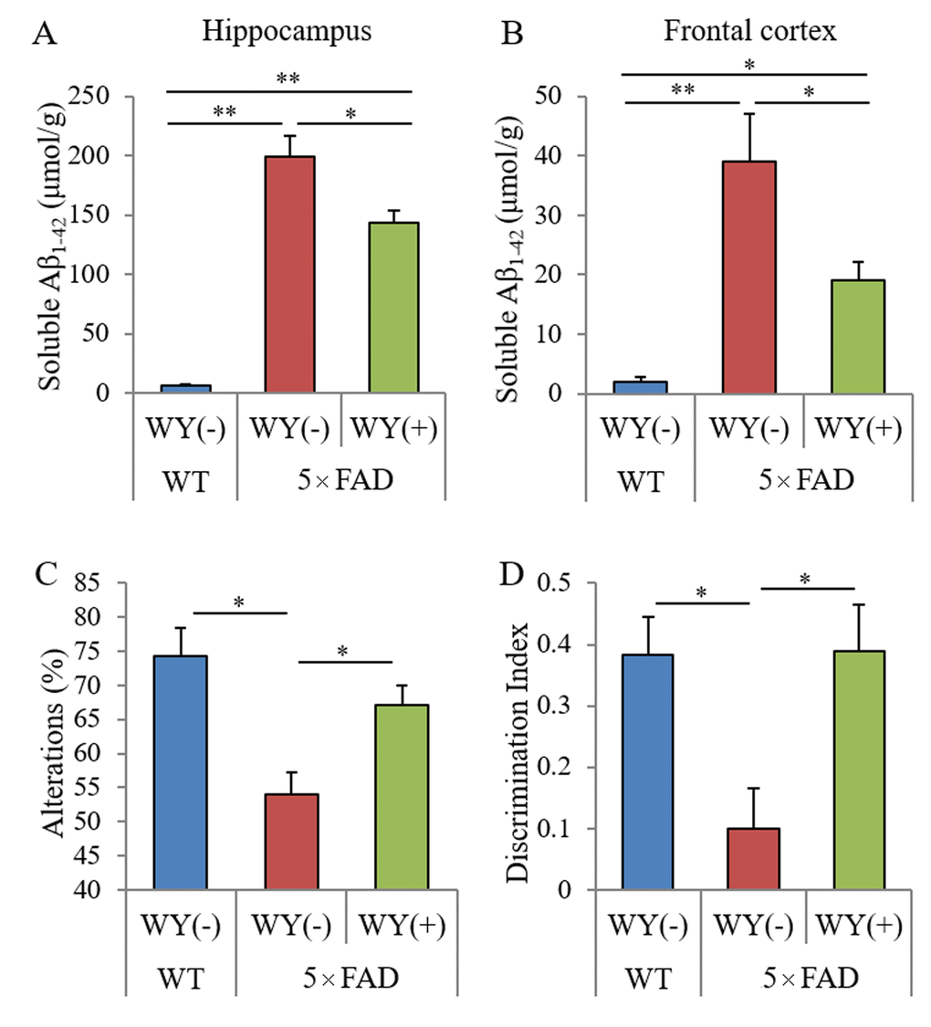 Effects of WY peptide on Aβ deposition and memory function in 5×FAD mice. For 3 months, 2.5-month-old transgenic 5×FAD and wild-type male mice were fed a diet with or without 0.05% w/w WY peptide. (A, B) The levels of TBS-soluble Aβ1-42 in the hippocampus and frontal cortex, respectively. Data represent the means ± SEM of 12 wild-type mice, 11 control transgenic mice, and 12 transgenic mice fed with a diet containing the WY peptide. Data represent the means ± SEM of 7 mice per group. (C) Spontaneous alterations during 8 min of exploring in Y-maze. (D) Discrimination index in NORT by measuring time spent exploring novel and familiar objects during 5 min of re-exploration. p-values shown in the graph were calculated by one-way ANOVA followed by the Tukey–Kramer test. *p 