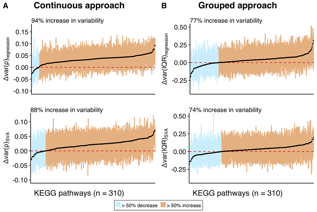 Distributions of the variability measures (Δvar) obtained using a combination of continuous and grouped approaches with regression and SVA-correction for the individual pathways in KEGG database. The distribution of the variability measures (Δvar) for the genes within each pathway is represented as a box, encapsulating part of the distribution between 1st and 3rd quantile, median of the box is colored in black. (A) represents variability measure distributions for the continuous, while (B) for the grouped approaches. Pathways on Y-axis and corresponding them boxes are ordered by increasing median. Boxes are colored in orange if the corresponding pathways have median Δvar > 0, and in blue, if median Δvar  0. Red dashed line marks Δvar = 0, while black straight-line marks median across all the pathways. The mean values for the median across all pathways are 0.033 for Δvar(ρ)regression, 0.021 for Δvar(ρ)SVA, 0.033 for Δvar(IQR)regression, and 0.027 for Δvar(IQR)SVA.