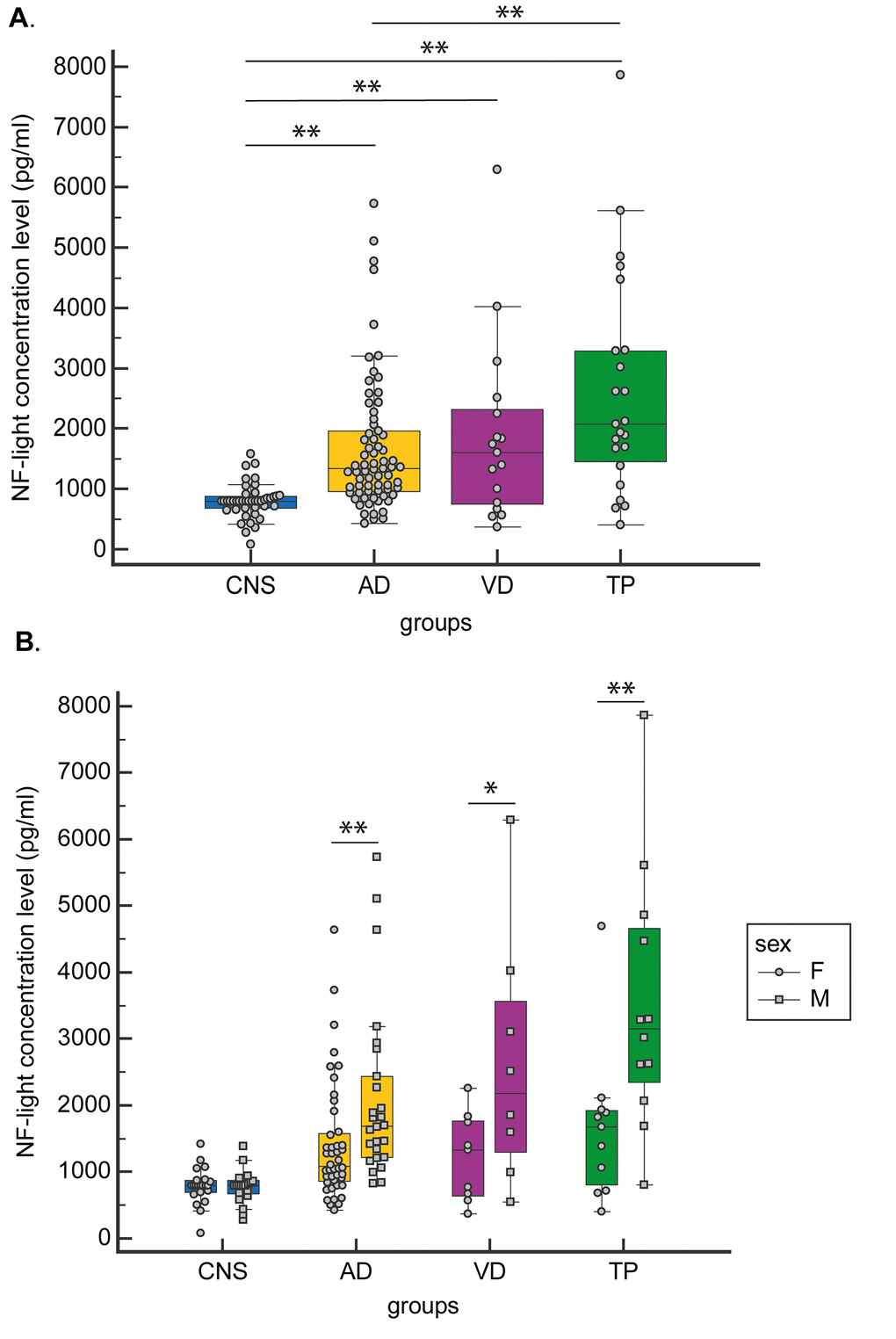 CSF NF-light concentration levels. (A) in CNS, AD, VD and TP and (B) in CNS, AD, VD and TP grouped by gender. Data are presented as median (Interquartile Range). *p; **p