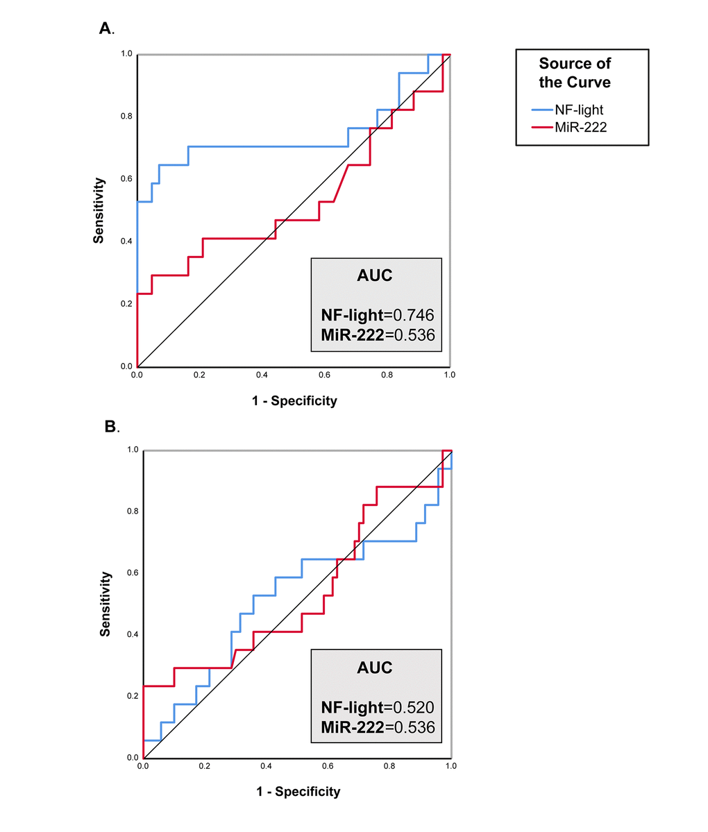 ROC curve analysis of NF-Light and miR-222. (A) CNS vs. VD. (B) AD vs. VD. AUC= Area Under the Curve.