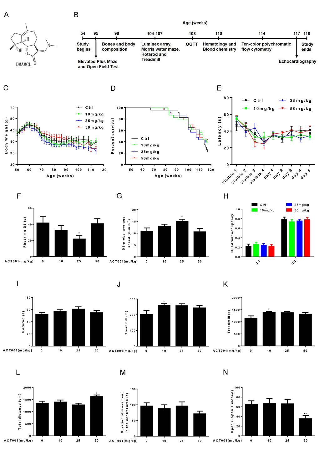 Effects of DMAMCL treatment on body weight, survival rate, neurobehavioral phenotypes and physical performance. (A) The chemical structure of DMAMCL. (B) A scheme showing the long-term DMAMCL administration and various analyses. DMAMCL treatment was initiated at 54 weeks, and the experiment lasted for 15 months. (C) Body weight. (D) Kaplan-Meier survival curves (n = 23 mice per experimental group x 4 groups: control, 10, 25, and 50 mg/kg/EOD). (E-H) Learning and memory ability was examined in the animals using the Morris water maze (n=12). (E) Latencies to find the platform. (F) The first time to find the platform during the probe trial at day 6. (G) Swimming speed at day 6. (H) Quadrant occupancy during the probe trial. TQ, target quadrant; OQ, other quadrants. (I) Time to fall from an accelerating rotarod (n=8-12). (J and K) Total distance (J) and time (K) ran on treadmill performance (n=9-10). (L and M) Total distance (L) and Duration of movement in the central area (M) in Open-field test (n=13-14 per group). (N) Open/ (open + closed) ratio in Elevated plus maze test (n=14 per group). Data are represented as the mean ± SEM. *P P 