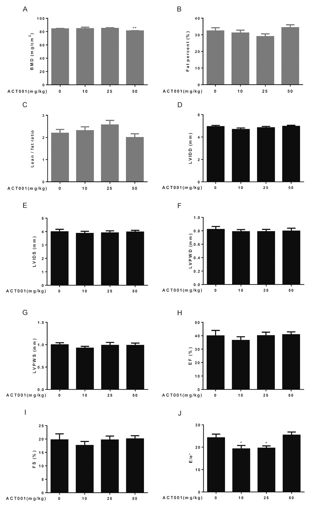 Assessment of bone structure, body composition, and cardiological analyses. (A-C) Bone mineral density (BMD) and body composition were examined by dual-energy X-ray absorptiometry (DEXA) (n=10). (A) Bone mineral density. (B) Fat percent. (C) Lean/fat ratio. (D-J) Heart dimensions and functions were assessed using an echocardiography (n=6-8). Dimensions of (D) left ventricular internal diameter in diastole, (E) left ventricular internal diameter in systole, (F) left ventricular posterior wall in diastole, and (G) left ventricular posterior wall in systole were determined. (H) Ejection fraction (%). (I) Fractional shortening. (J) E/e’ ratio. Data are represented as the mean ± SEM. *P P 