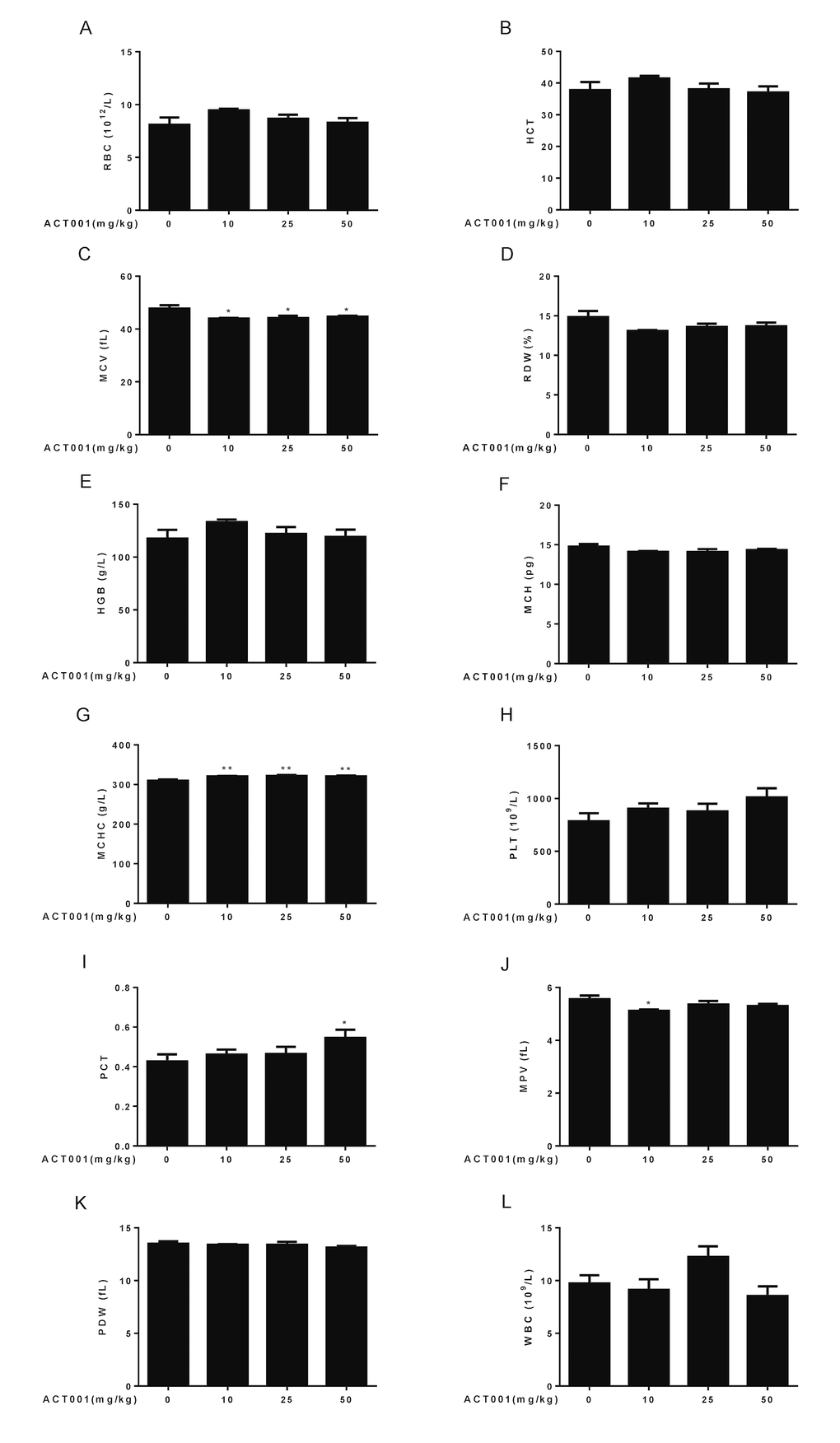 Hematological analyses. Number and size of the different blood cell types were determined using a hematology analyzer (n=10). (A) RBC count. (B) HCT. (C) MCV. (D) RDW. (E) HGB. (F) MCH. (G) MCHC. (H) PLT. (I) PCT. (J) MPV. (K) PDW. (L) WBC. Data are represented as the mean ± SEM. *P P 