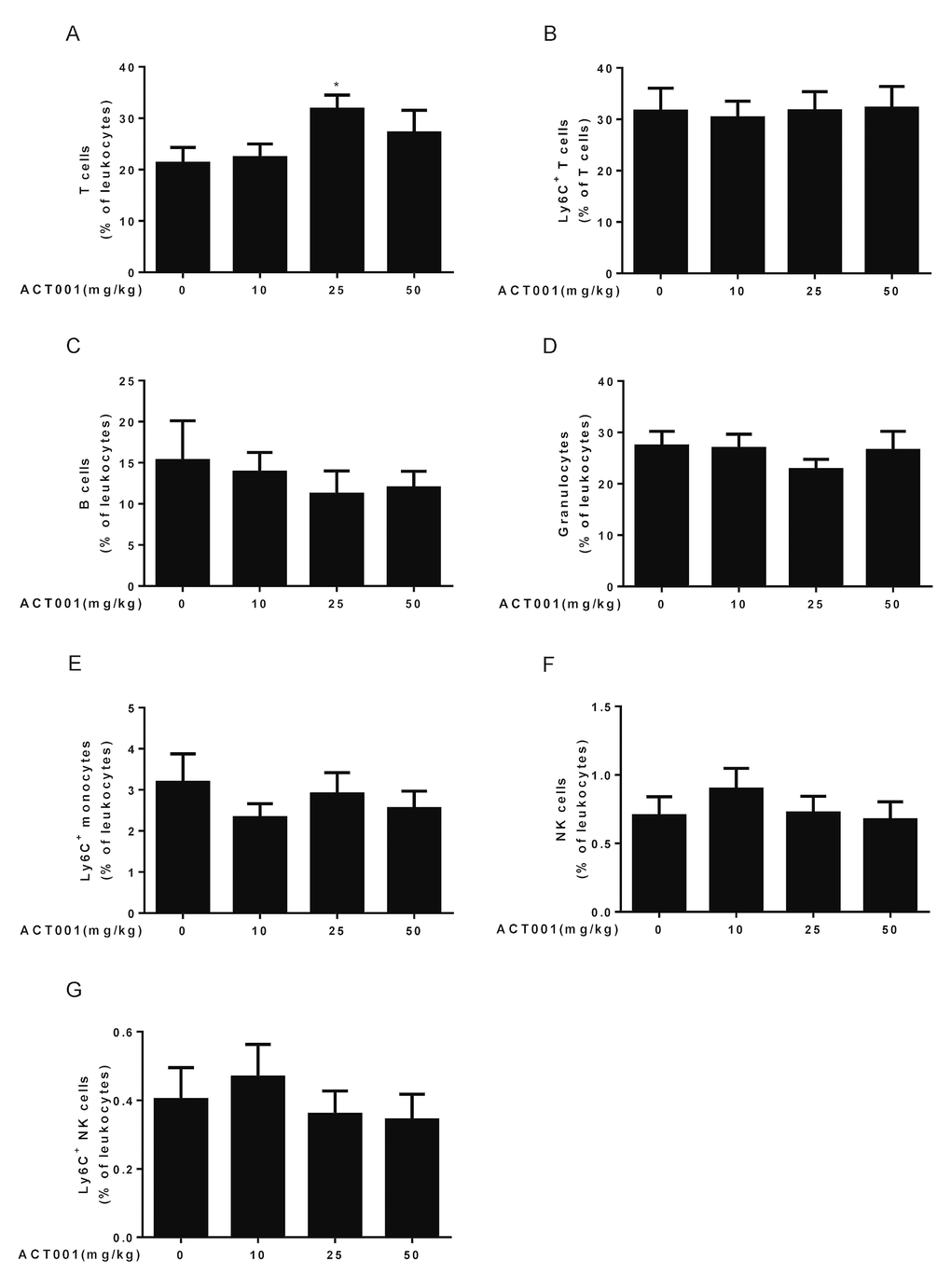 Aging-associated immunological analyses. Peripheral blood leukocytes were analyzed using a ten-color polychromatic flow cytometer. (A) T cells. (B) Ly6C+ T cells. (C) B cells. (D) Granulocytes. (E) Ly6C+ monocytes. (F) Natural killer (NK) cells. (G) Ly6C+ NK cells. Data are represented as the mean ± SEM. *P 