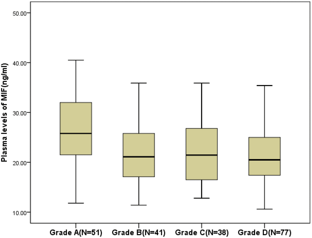 Plasma levels of MIF in different groups divided according to the American Spinal Injury Association impairment scale (ASIA; Grade A to Grade D). All data are medians and in-terquartile ranges (IQR). MIF=Macrophage migration inhibitory factor.