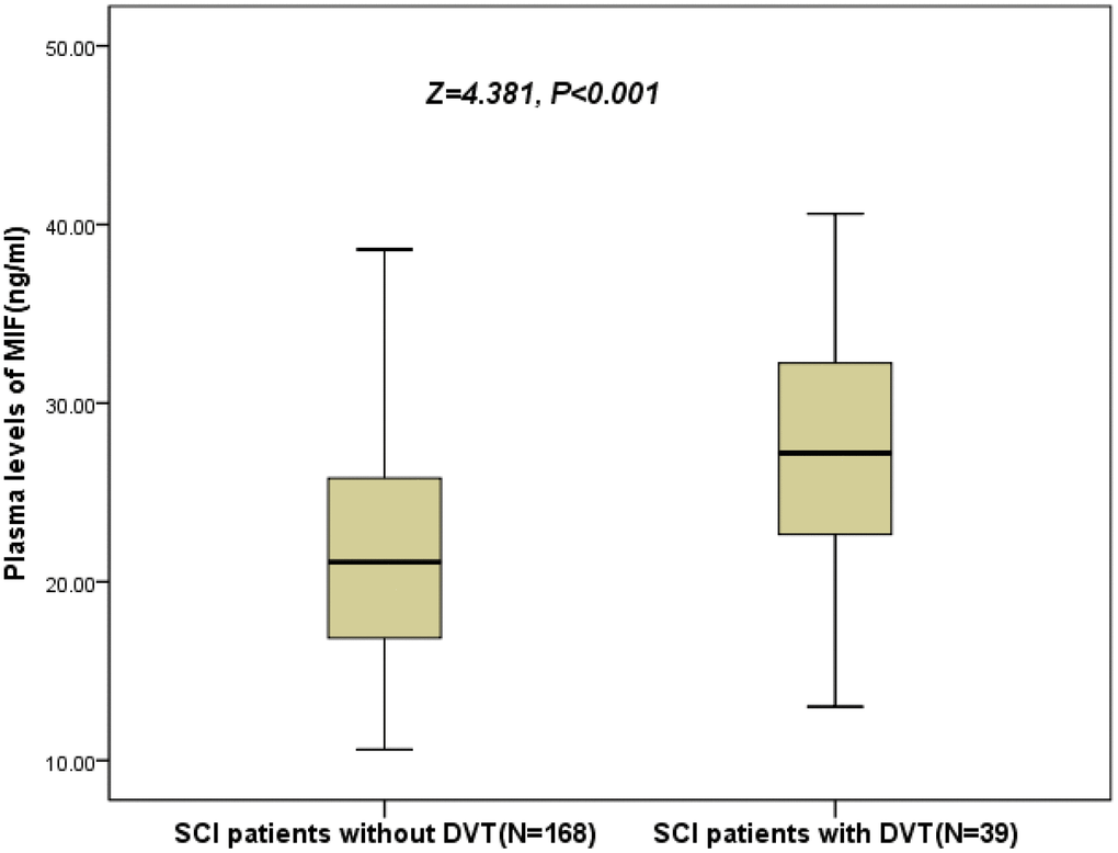 Plasma levels of MIF in SCI patients with DVT and without DVT. All data are medians and in-terquartile ranges (IQR); P values refer to Mann-Whitney U tests for differences between groups. MIF=Macrophage migration inhibitory factor; SCI= Spinal cord injuries; DVT= Deep vein thrombosis.