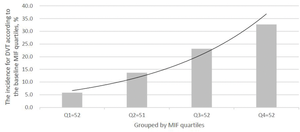 The incidence for DVT according to the baseline MIF quartiles. MIF in Quartile 1 (27.8ng/ml). MIF=Macrophage migration inhibitory factor; DVT= Deep vein thrombosis.