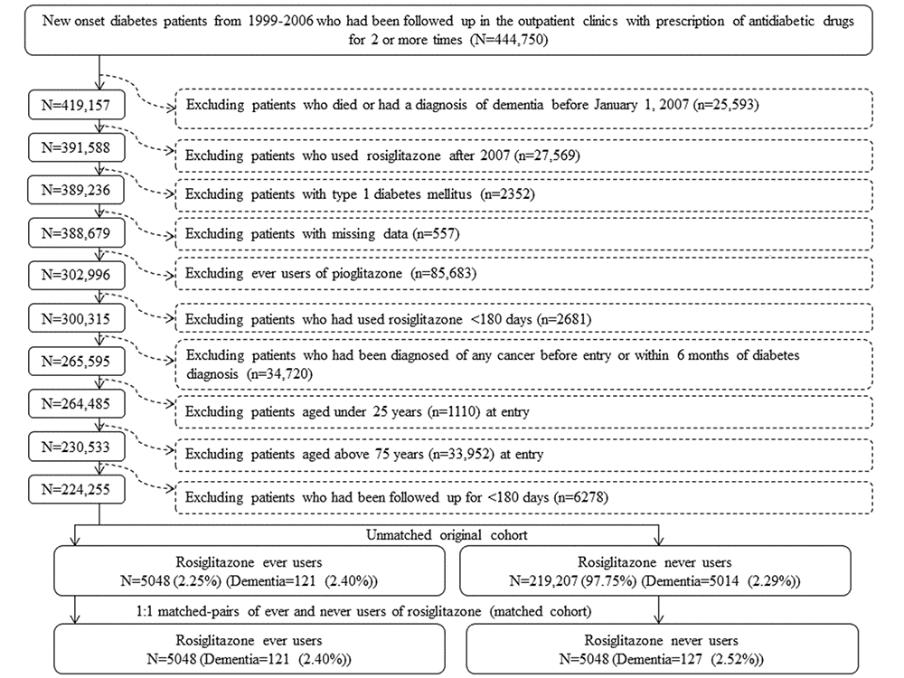 Flowchart for the procedures in selecting a propensity score matched cohort of rosiglitazone ever users and never users.