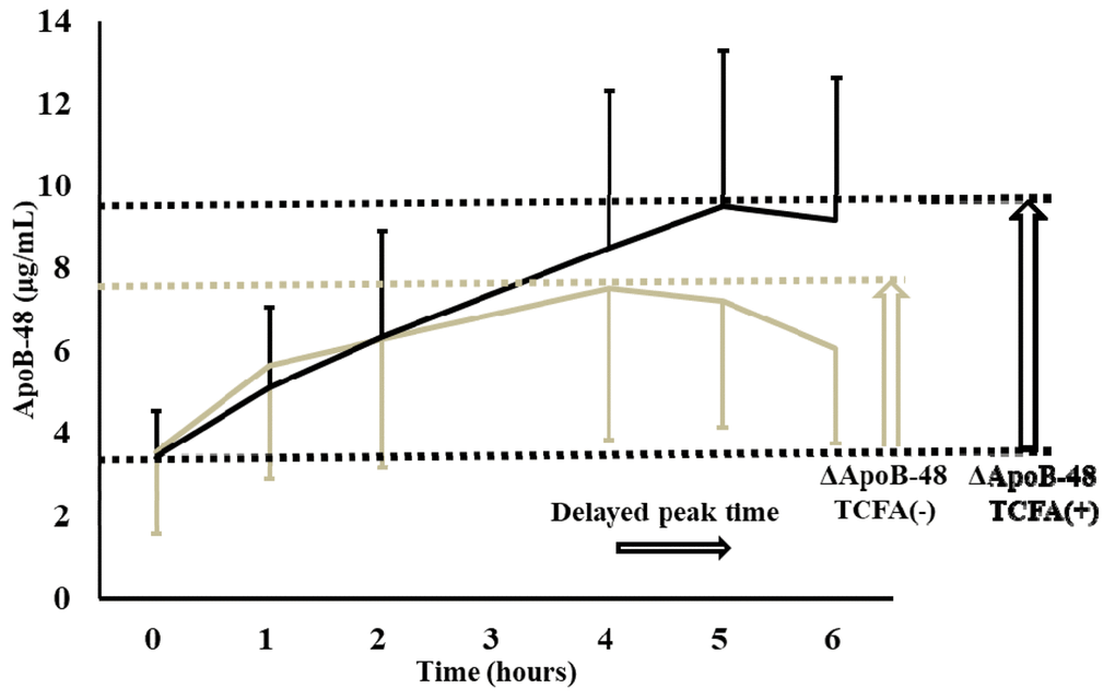 Increment of the plasma apolipoprotein B-48 (ApoB-48) from the fasting to peak values (ΔApoB-48) and peak time of ApoB-48 during meal tolerance test were significantly higher and delayed, respectively, in the patients with thin-cap fibroatheroma (TCFA) compared with the patients without TCFA [3].