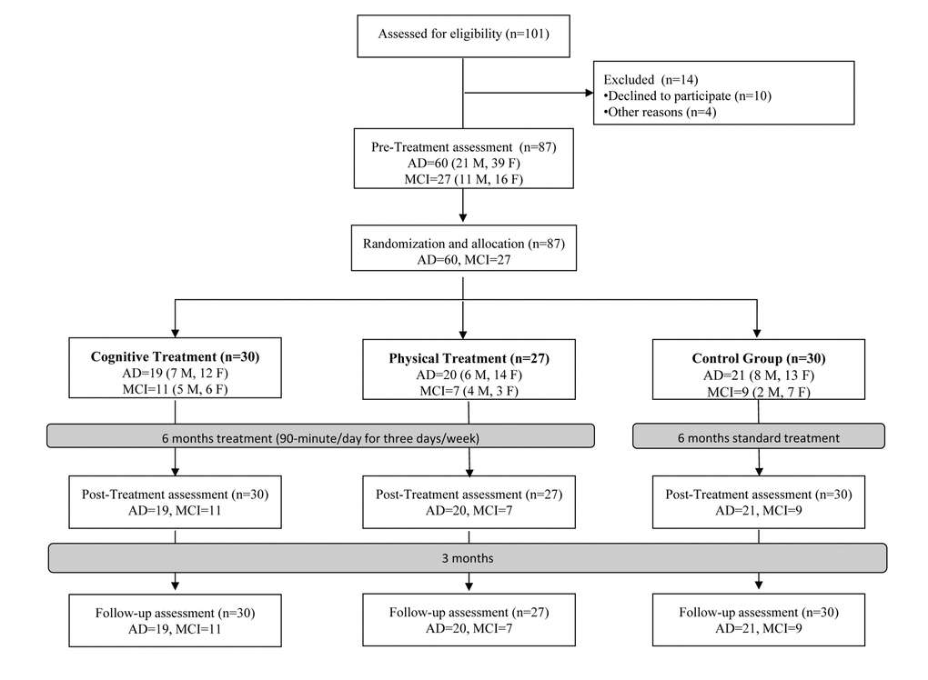 Flow diagram of the randomized controlled trial. Abbreviations: MCI: Mild Cognitive Impairment; AD: Alzheimer’s Disease; M: Male; F: Female.