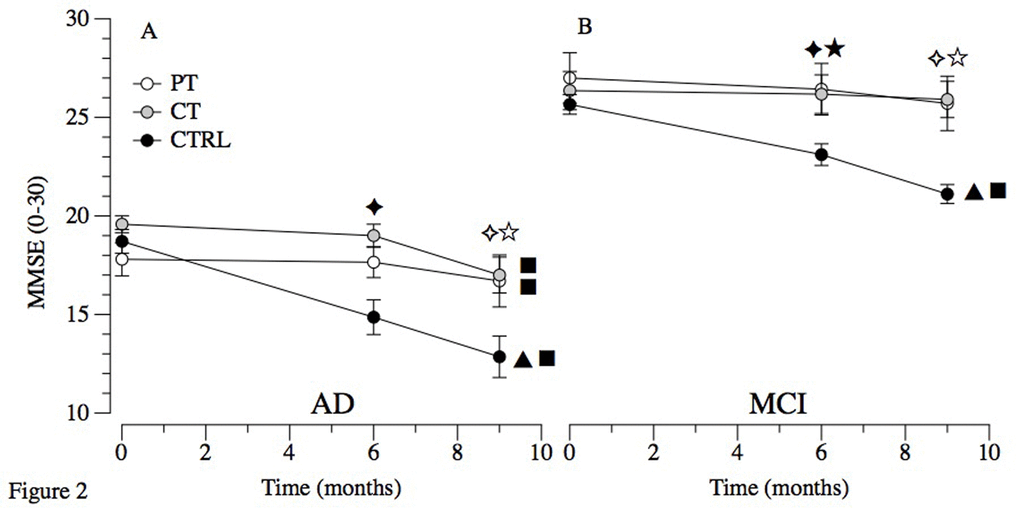 Primary outcome in MCI and AD. Abbreviations: MCI: Mild Cognitive Impairment; AD: Alzheimer’s Disease; PT: Physical Treatment group; CT: Cognitive Treatment group; CTRL: Control Group. Within-group comparison significant results (p ≤ 0.05): ▲ T0-T1; ■ T0-T2. Between-groups significant results (p ≤ 0.05): ★ T1 PT vs T1 CTRL; ✦ T1 CT vs T1 CTRL; ☆ T2 PT vs T2 CTRL; ✧ T2 CT vs T2 CTRL.