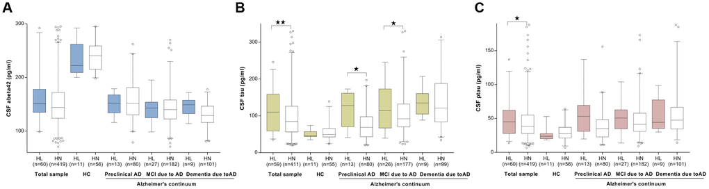 The cross-sectional associations between ARHL and CSF biomarkers. No association was found between ARHL and CSF Aβ42 levels (A). ARHL was associated with higher levels of CSF total tau (B) and ptau181 (C). All the above analyses were adjusted for age, gender, education, APOE4 status, pathological diagnosis of AD, DM2, hypertension, hyperlipidemia, BMI, and extracted CSF volume. *p value was calculated for the total sample.