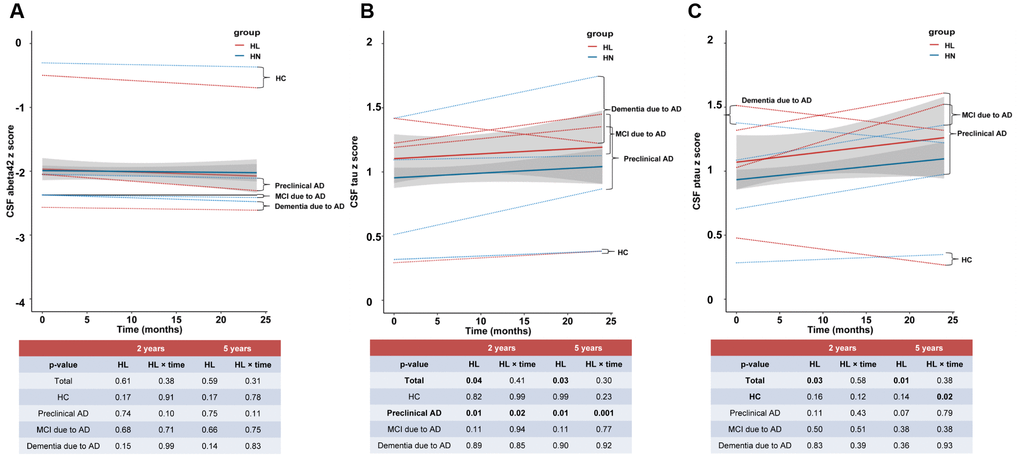 The longitudinal influences of ARHL on CSF biomarkers. ARHL at baseline was not associated with the change rate of Aβ42 (A), but with the faster elevation rates of CSF tau (B) and ptau181 (C). All the above analyses were adjusted for age, gender, education, APOE4 status, pathological diagnosis of AD, DM2, hypertension, hyperlipidemia, BMI, and extracted CSF volume. *p value was calculated for the total sample.