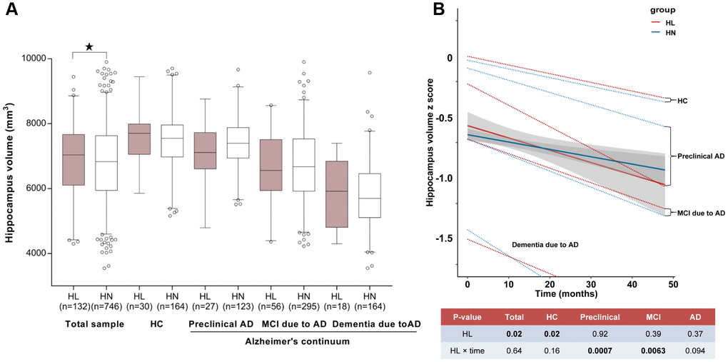 The relationship between ARHL and hippocampus volume. ARHL was associated with larger volume of hippocampus. Nonetheless, when stratified by AD continuum stage, no association was found in any group. (A) ARHL was associated with more rapid cortical thinning, especially in the preclinical or prodromal AD stage (B). All analyses were adjusted for age, gender, education, APOE4 status, pathological diagnosis of AD (for total sample), DM2, hypertension, hyperlipidemia, BMI, and ICV. *p value was calculated for the total sample.