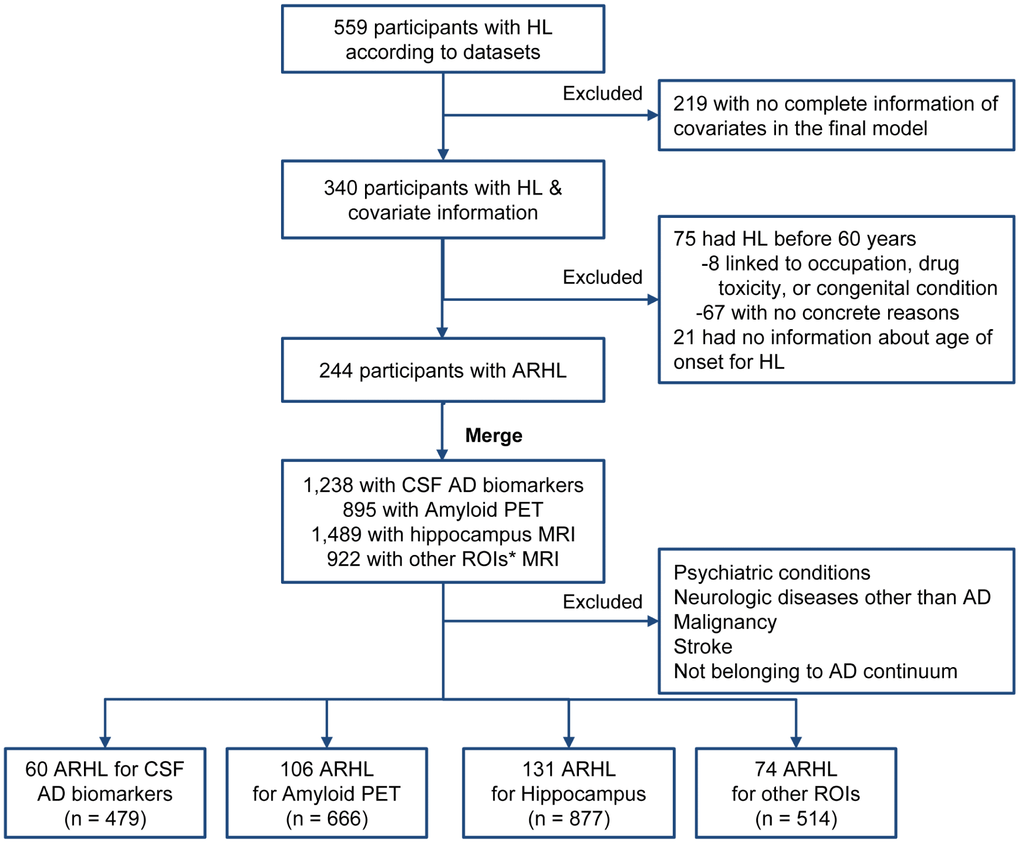 Flow chart of searching for ARHL. Abbreviations: HL = hearing loss; ARHL = age-related HL; CSF = cerebrospinal fluid, ROI = regions of interest. Searching terms for covariates: Hypertension: “hypert”, “HTN”, and “blood pressure”; Hyperlipemia: “lipid”, “cholesterol”, “hyperlipemia”, and “HLP”; DM2: “diabete”, “diabetic”, and “insulin”; Depression: “depress”. Other covariates (including age, gender, apoe4 status, education, diagnosis, and BMI) are accessible without searching the relevant database. *Other ROIs include middle temporal cortex, entorhinal cortex, parahippocampal area, posterior cingulate, and precuneus.