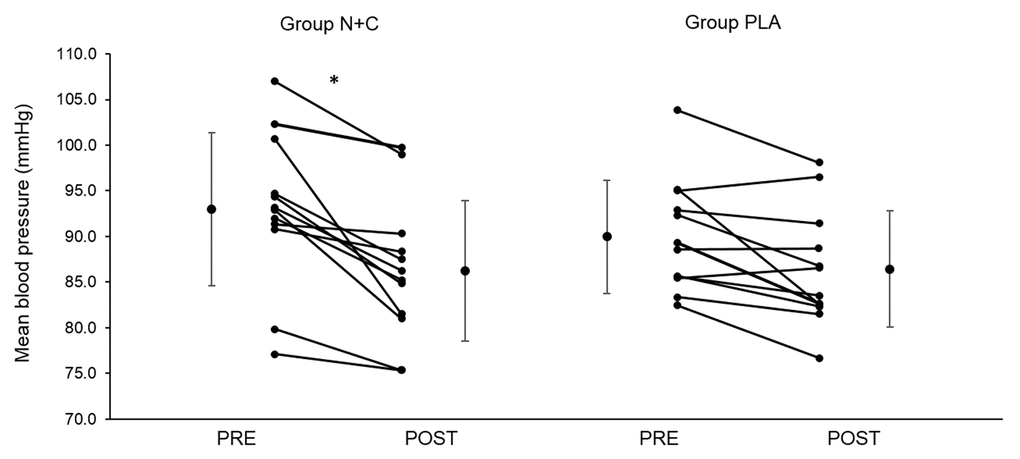 Individual and group mean changes in mean arterial blood pressure before and after one month of placebo or nitrate and citrulline intake in older adults. N+C, nitrate + citrulline; PLA, placebo; PRE, measure before the supplementation period; POST, measure after the supplementation period; * significant difference between PRE and POST; n=24.