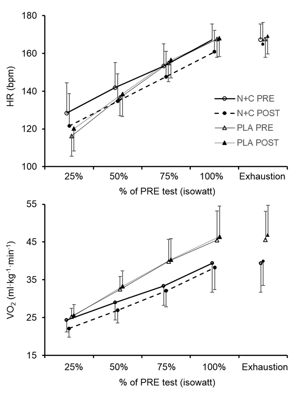 Heart rate and oxygen consumption during the cycling incremental test before and after one month of placebo or nitrate and citrulline intake in older adults. HR, heart rate; VO2, oxygen consumption; N+C, nitrate + citrulline; PLA, placebo; PRE, measure before the supplementation period; POST, measure after the supplementation period; 25%; 50%; 75%; 100%, 25%, 50%, 75% and 100%, of the duration of the PRE test (i.e. isowatt).