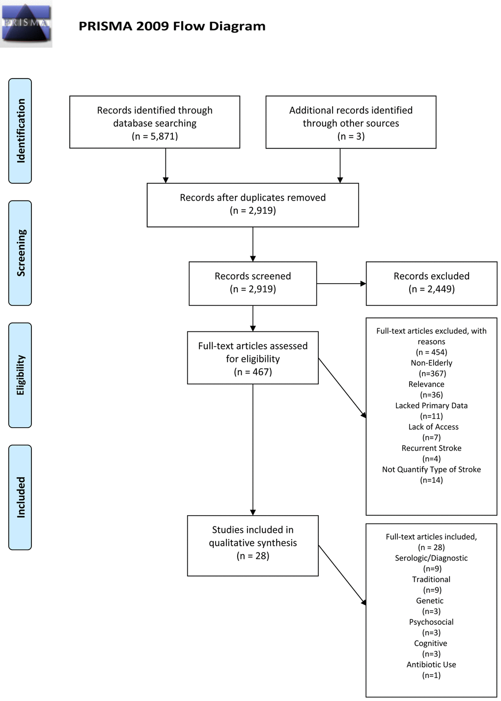 PRISMA 2009 Flow Diagram