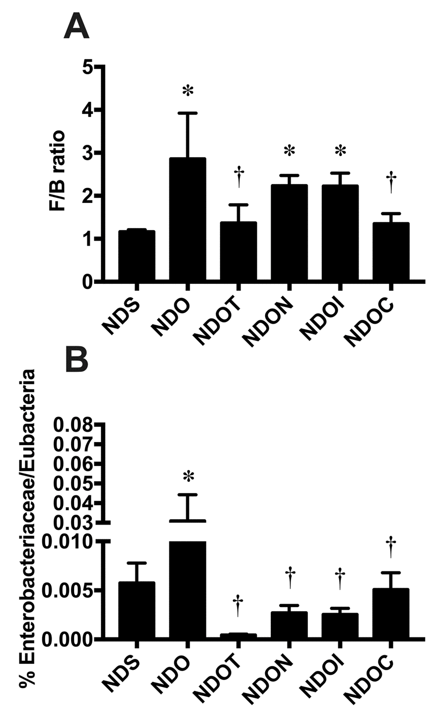 The effects of NAC, inulin and combined therapy on gut dysbiosis in rats with testosterone deprivation. (A) F/B ratio and (B) Enterobacteriaceae were normalized by Eubecteria. NDS: rats with sham operation; NDO: rats with orchiectomy; NDOT: rats with orchiectomy receiving testosterone replacement; NDON: rats with orchiectomy receiving NAC treatment; NDOI: rats with orchiectomy receiving inulin treatment; NDOC: rats with orchiectomy receiving the combined therapy (the combination of NAC and inulin) (N=6 in each group) *p
