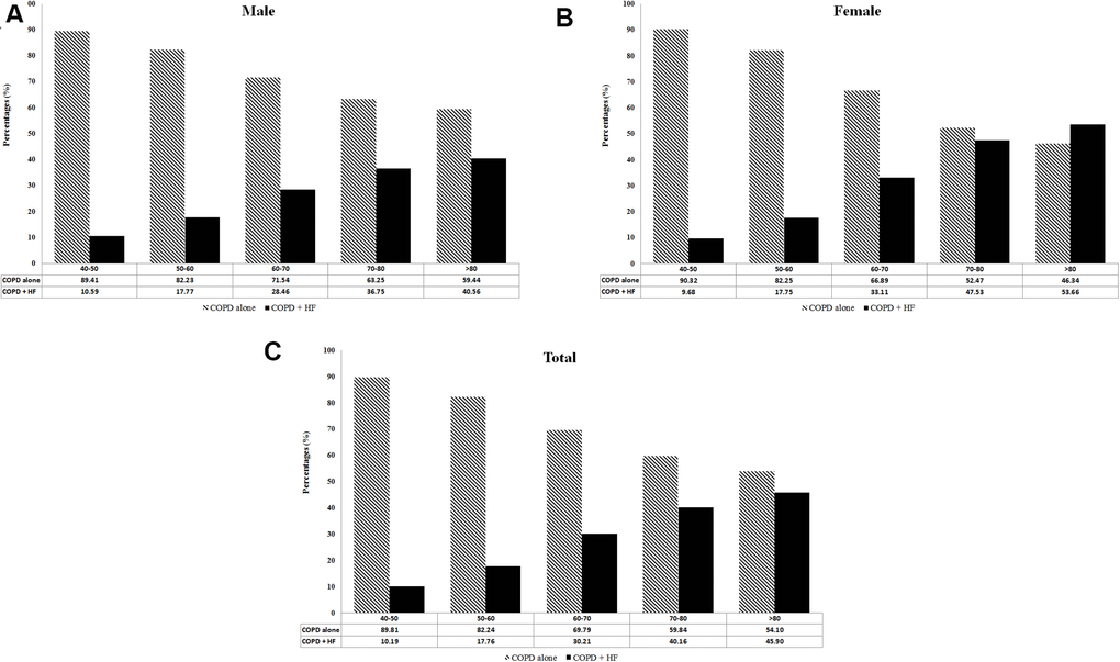 (A) Percentage of patients with COPD-heart failure overlap (COPD+HF) in different age groups. (B) Percentage of patients with COPD-heart failure overlap (COPD+HF) in different age groups in male sex. (C) Percentage of patients with COPD-heart failure overlap (COPD+HF) in different age groups in female sex.