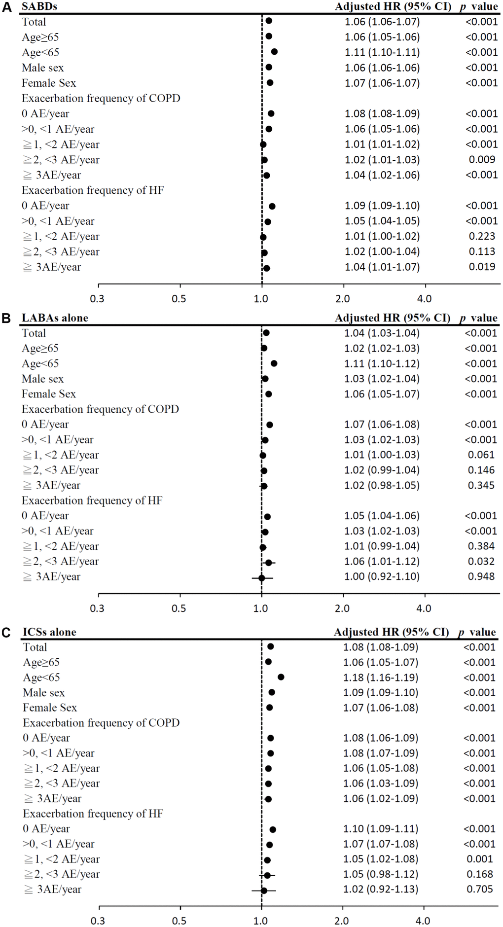 (A) Subgroup analysis of SABDs. (HRs were adjusted for age, sex, income level, comorbidities, exacerbation frequency of COPD, exacerbation frequency of HF, Charlson Comorbidity Index, urbanization level and medications; medications were analyzed as time-dependent covariates, time period: 3 months). (B) Subgroup analysis of LABAs alone. (C) Subgroup analysis of ICSs alone.