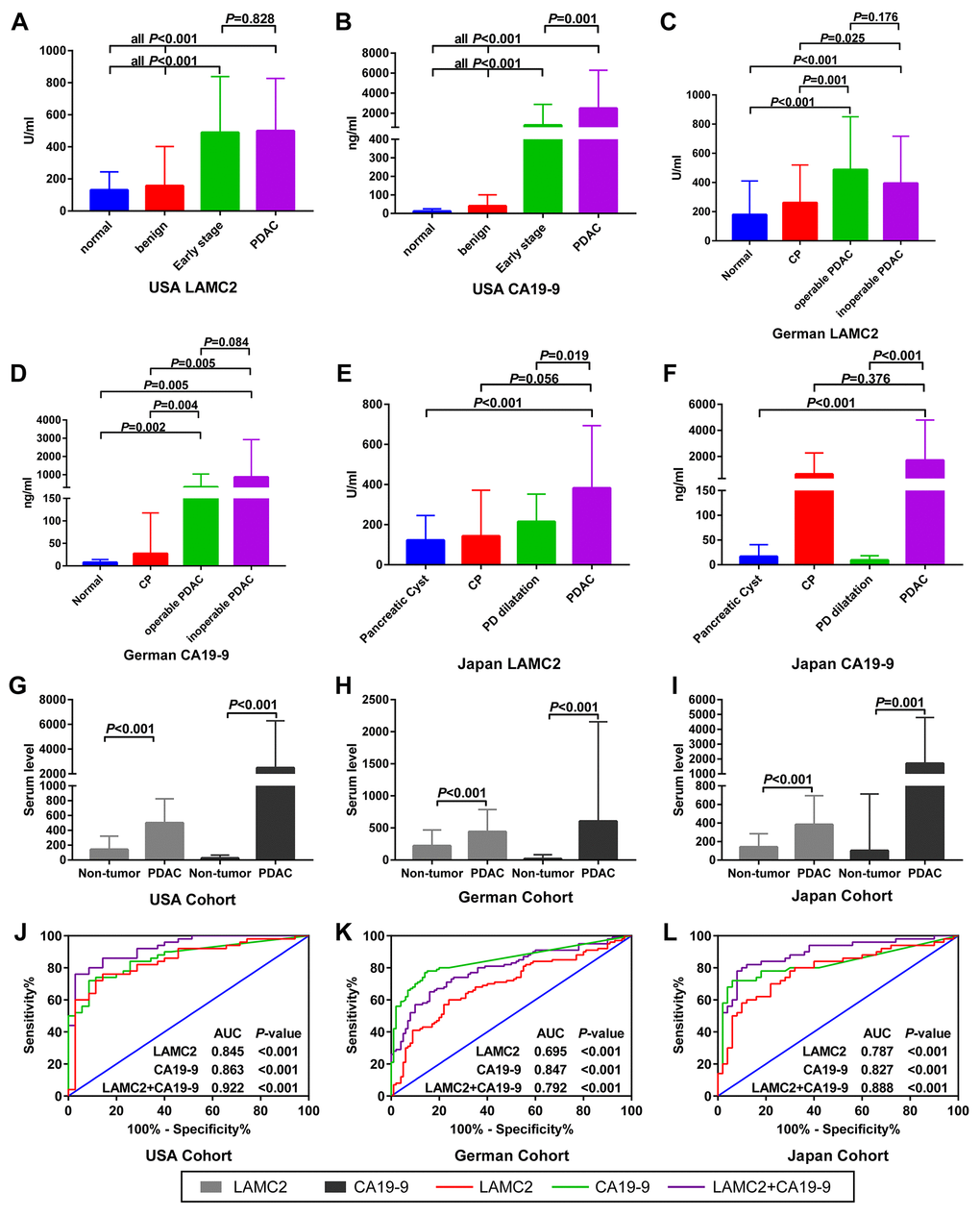 Serum levels and ROC analysis of LAMC2 and CA19-9 expression in PDAC and non-tumor patients. (A–F) Comparison of LAMC2 and CA19-9 serum levels in PDAC and non-tumor patients from the USA, German and Japan cohorts, respectively. (G–I) Comparison of LAMC2 and CA19-9 serum levels in PDAC and non-tumor patients combined from all cohorts. (J–L) ROC curve of LAMC2, CA19-9 and combined serum levels in distinguishing between PDAC and non-tumor tissues from USA, German and Japan cohorts, respectively. CP, Chronic pancreatitis; PD, Pancreatic duct.