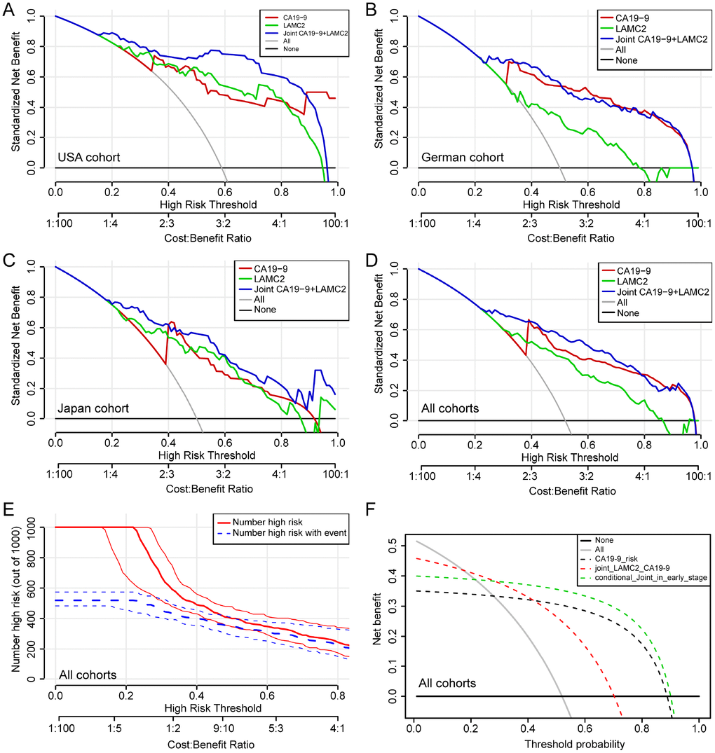 Decision curve analysis for the serum levels of LAMC2 and CA19-9 in PDAC patients. (A–D) Net benefit of LAMC2 and CA19-9 threshold probability from USA, German, Japan and combined cohorts, respectively. (E) Net benefit and Bootstrapping with PDAC high risk number resamples per 1000 patients of LAMC2 and CA19-9 threshold probability from the combined cohort. The red line indicates the number of people who are classified as positive (high risk) by the joint serum model under each threshold probability; the blue line (the number of high risk with event) is the number of true positives under each threshold probability. (F) Joint and conditional decision curve analysis of LAMC2 and CA19-9 threshold probability of all cohorts. The red dotted line represents the joint high serum levels of LAMC2 and CA19-9. The green dotted line represents joint high serum levels of LAMC2 and CA19-9 in early stage and operable PDAC patients.