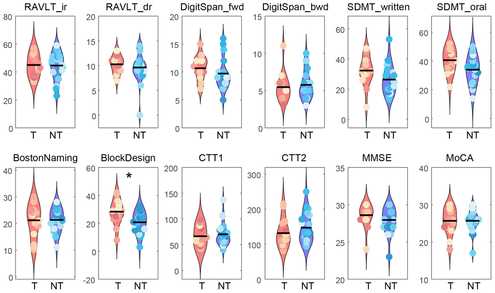 Comparisons of neuropsychological and cognitive measures between the tea drinking group (T) and non-tea drinking group (NT). A non-parametric permutation test was used to evaluate the significance level in group differences by permuting 10,000 times (* corrected p