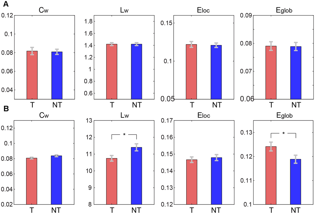 Comparisons of global graph theoretical metrics between tea drinking (T) and non-tea drinking groups (NT). (A) Metrics computed on the functional connectivity network. (B) Metrics calculated on the structural connectivity network. Asterisks represent significance level obtained by permutation test (* corrected p