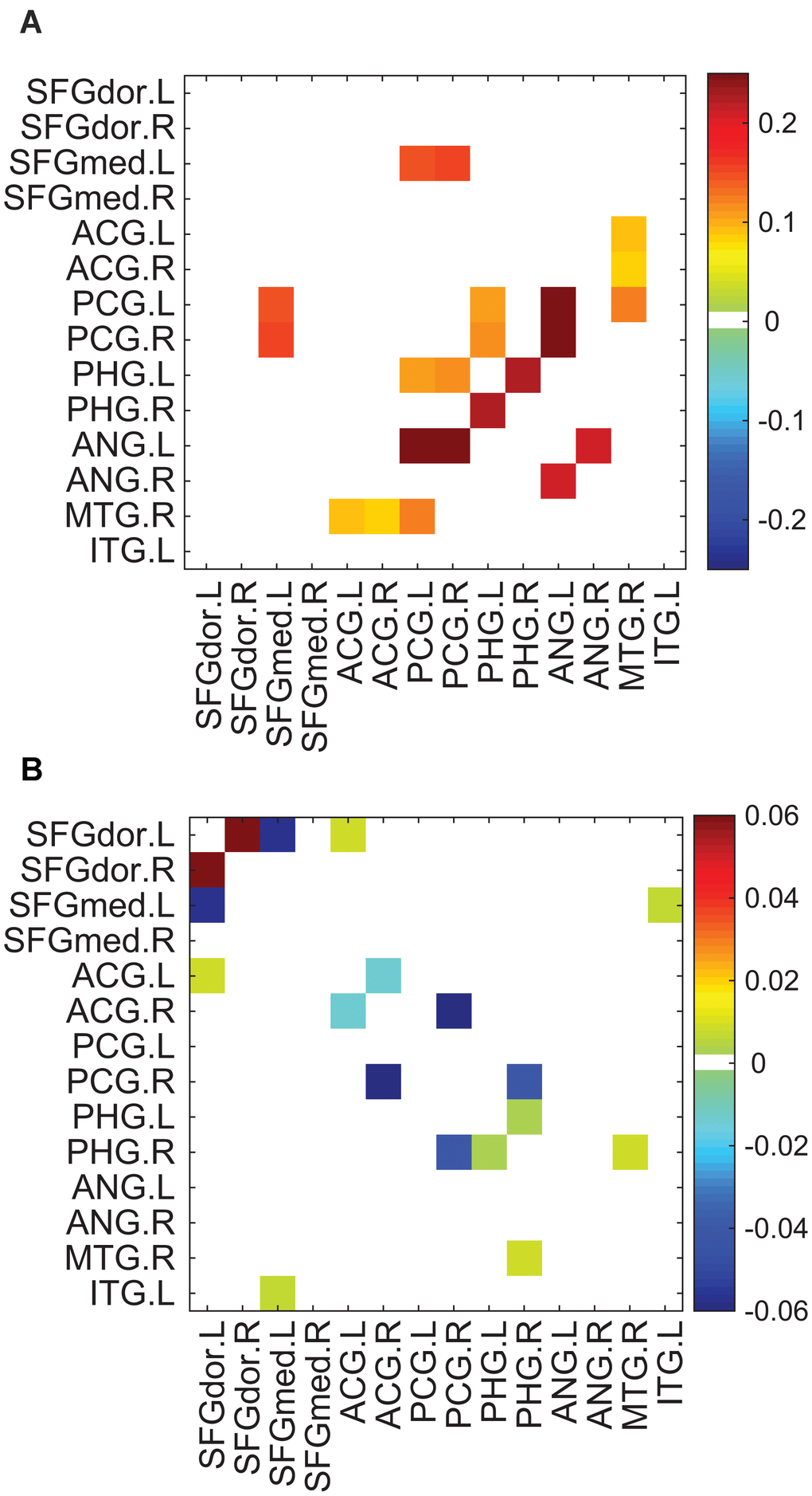 Connections with significantly different strengths between the tea drinking group and the non-tea drinking group within the default mode network. Significance was established by setting uncorrected p (A) Differences of connective strengths between the groups (tea drinking group minus non-tea drinking group) for significant connections in the functional network. (B) Differences of connective strengths between the groups for significant connections in the structural network.