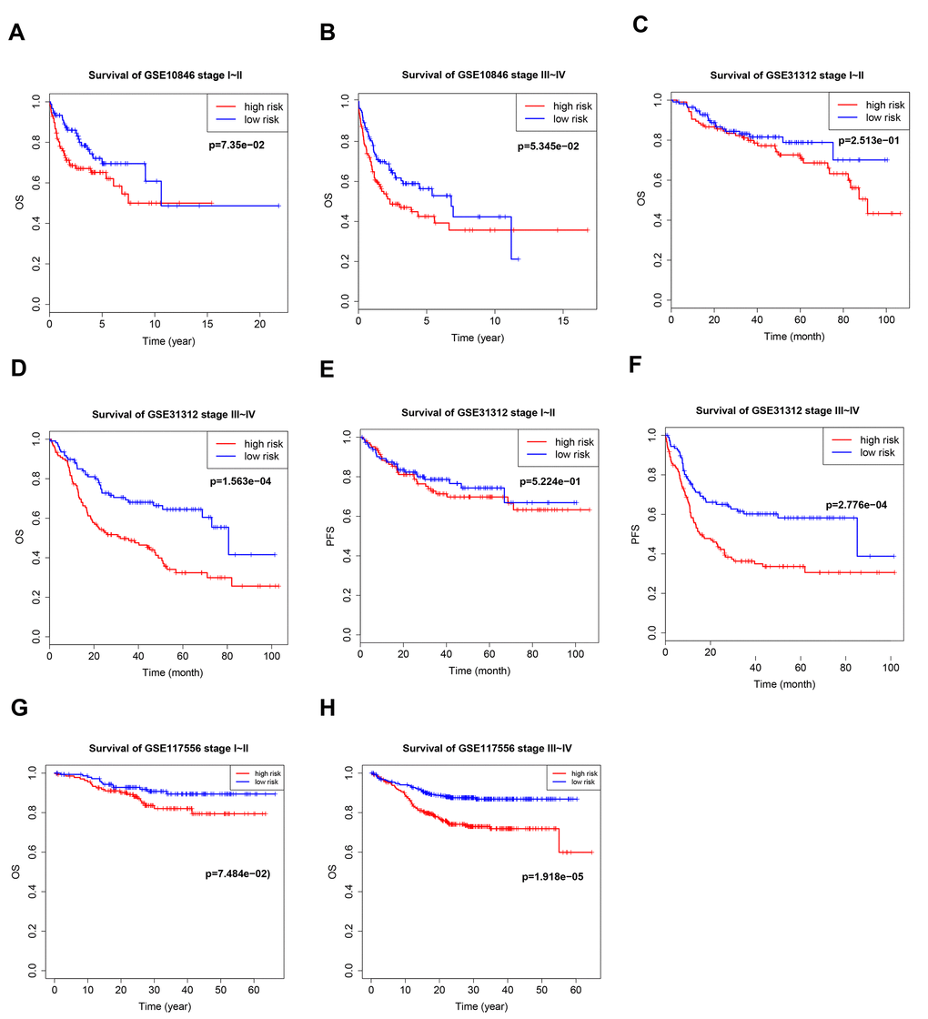 Kaplan–Meier curves of overall survival (OS) and progression-free survival (PFS) in high-risk and low-risk GSE10846 (A, B), GSE31312 (C–F), and GSE117556 (G, H) patients with different disease stages.
