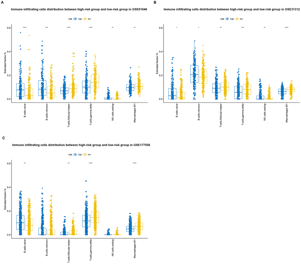 Distributions of immune-infiltrating cells in high-risk and low-risk GSE10846 (A), GSE31312 (B), and GSE117556 (C) patients.