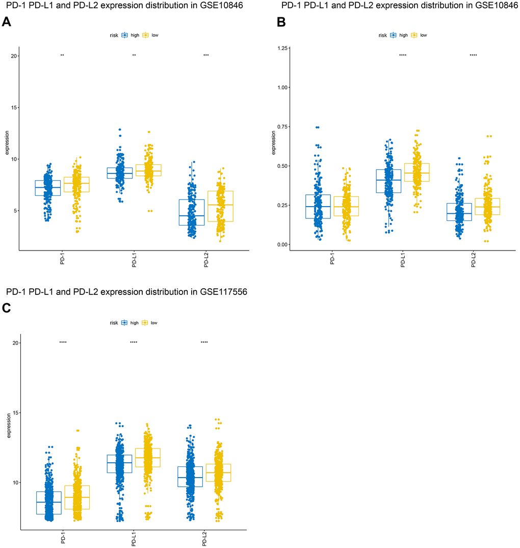 Distribution of programmed cell death 1 (PD-1), programmed death ligand 1 (PD-L1), and programmed death ligand 2 (PD-L2) expression in GSE10846 (A), GSE31312 (B), and GSE117556 (C) patients.