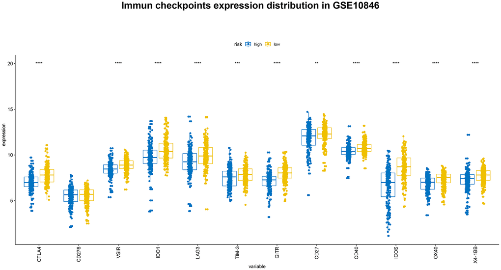 Distribution of immune checkpoint gene expression in GSE10846 patients