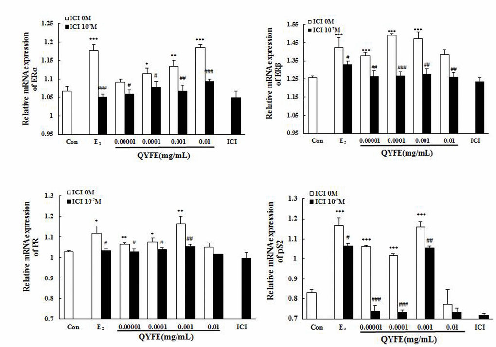 Effect of QYFE on the the gene expressions of estrogen receptor (ER) α, ER β, PR and pS2 in MCF-7 cells. Real-time PCR analysis was carried out as described in the Methods.*P**P***P#P##P###P2) or QYFE.