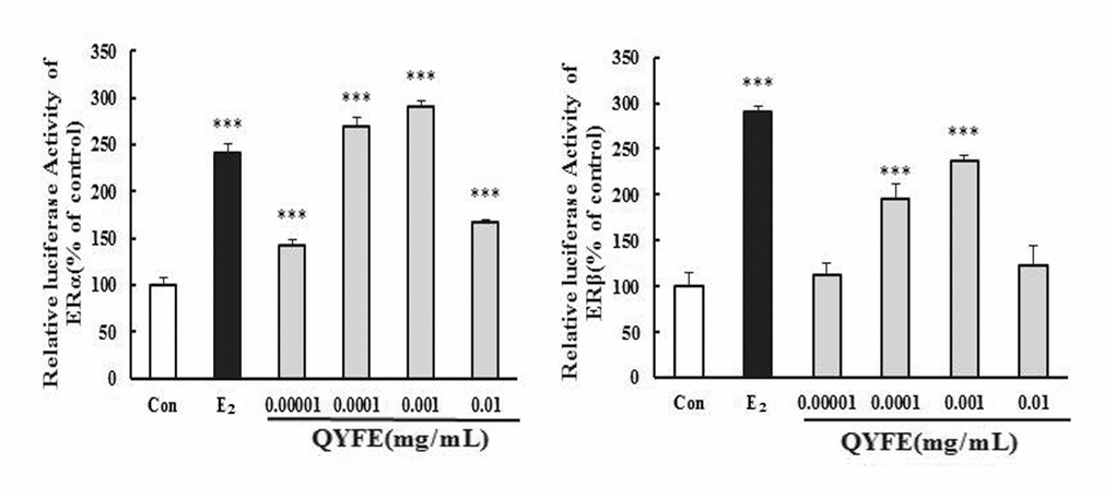 Effects of QYFE on the activation of estrogen receptors (ER) α and ERβ in HEK293T cells. The effect of QYFE on estrogen receptors α and β activity in the transiently transfected HEK293T-ERα and HEK293T-ERβ cells was investigated by measuring reporter gene-coupled luciferase activity. ***P#P##P###P