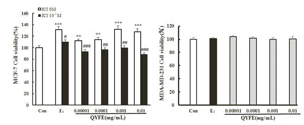 Effect of QYFE on viability of MCF-7 cells and MDA-MB-231 cell. Cell proliferation was carried out as described in the Materials and Methods. Results are expressed relative to the growth of cells treated with 1% dimethylsulfoxide (DMSO). Data are the mean ± standard deviation of quadruplicate analyses, expressed relative to that of treatment with 0.1% DMSO. ***p *p 2).
