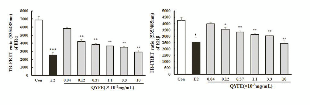 Effect of QYFE on ability of ERα and ERβ binding. Each data point represents the mean±standard of triplicate samples.*p **p ***p 