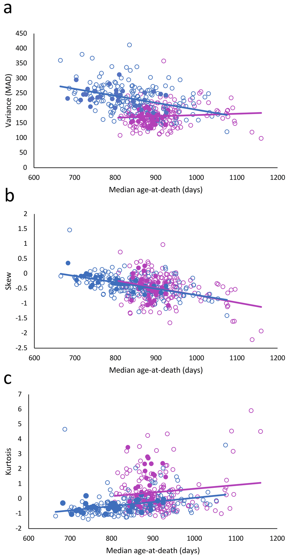 Relationship between longevity and variance (a), skewness (b), and kurtosis (c). Females: red circles; males: blue circles; filled circles: treated; and unfilled circles; untreated.