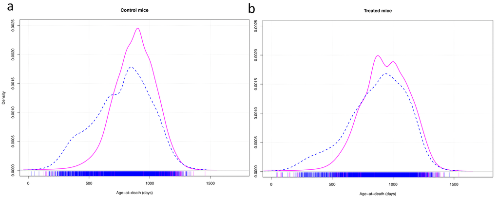 Density plots of the age at death of control mice (a) and mice treated with effective anti-aging pharmaceuticals (b). Cox-test for difference between females (solid red line) and males (dashed blue line) in survival with research site as random effect variable: control mice: z = 11.02, p 