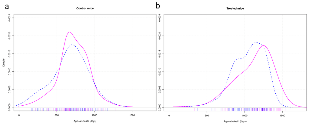 Density plots of the age of death of control mice (a) and mice treated with anti-aging diet as well as having anti-aging genotypes (b). Cox-test for difference between females (solid red) and males (dashed blue) in survival with strain as random effect variable: control mice: z = 0.57, p = 0.57; treated mice: z = 3.97, p 