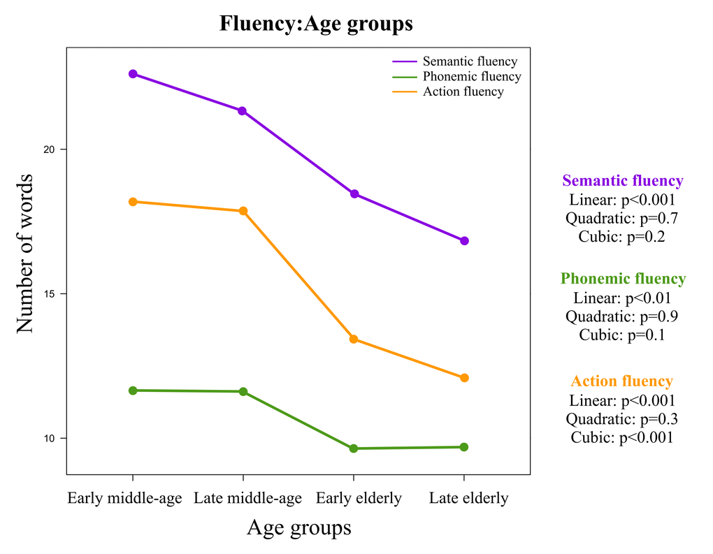 The mixed ANCOVA model for age-related differences on verbal fluency. The x-axis represents the age groups. The y-axis represents the number of words produced. The total number of words produced on phonemic fluency (F+A+S) was divided by three in order to allow comparability among the three fluency modalities (1 minute). P-values are reported for the estimation of linear, quadratic, and cubic effects from the trend analysis tested through the ANCOVA model. The lines represent the outcome from the mixed ANCOVA for age (between-subjects factor) and fluency modality (within-subjects factor) using cross-sectional data.