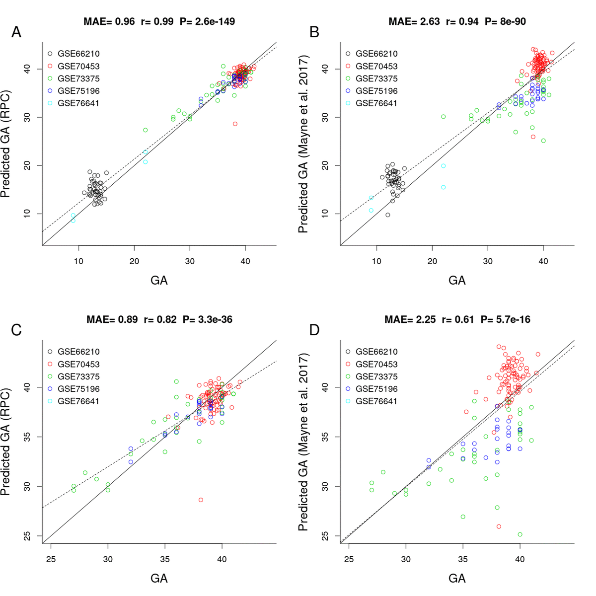 Placental clocks estimating gestational age using placental